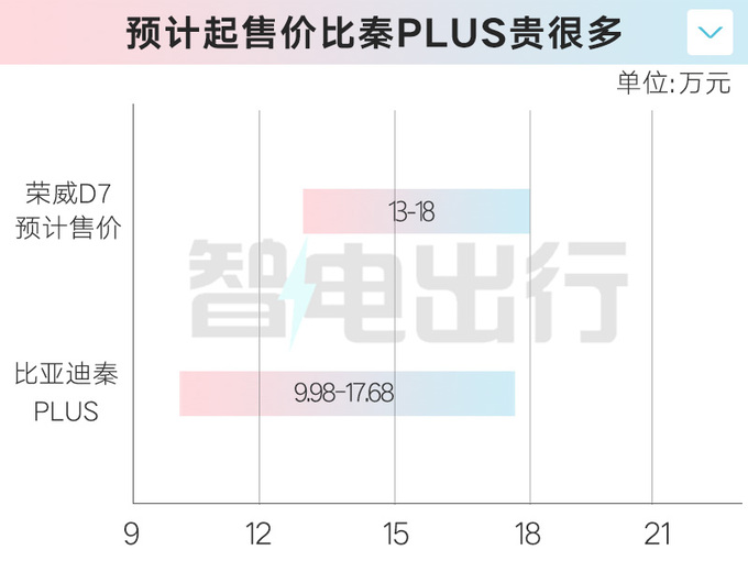 榮威D7實車到店經銷商11月8日上市 13萬起售-圖6