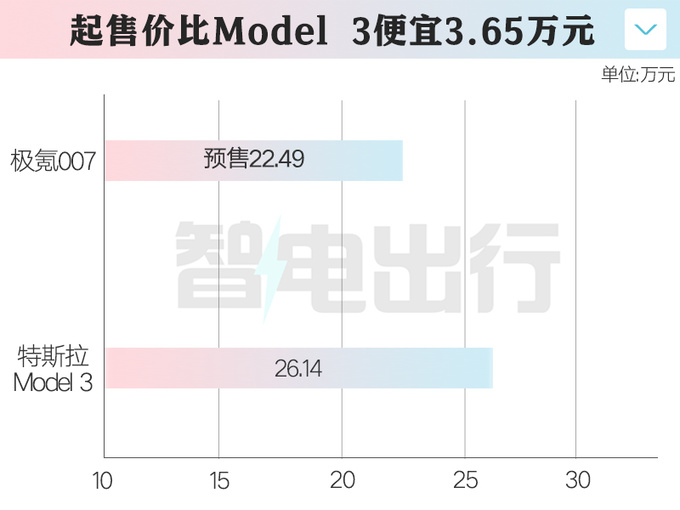 极氪007首发亮相预售22.49万起 明年1月上市-图4