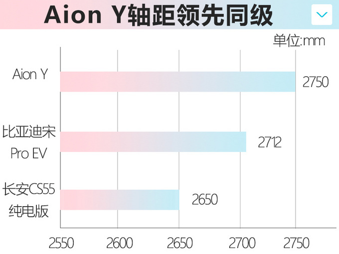 广汽埃安小号Aion V将于4月上市预计15万起售-图6