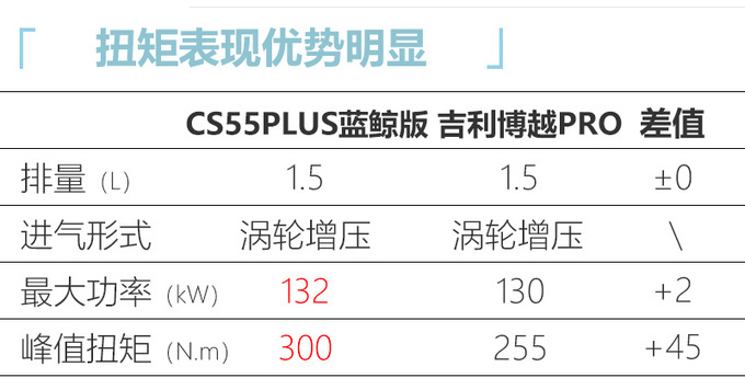 长安新款CS55 PLUS内饰曝光两种风格7月上旬发布-图9