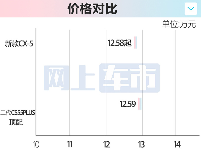 再官降马自达新CX-5售12.58万起 比长安CS55P便宜-图2