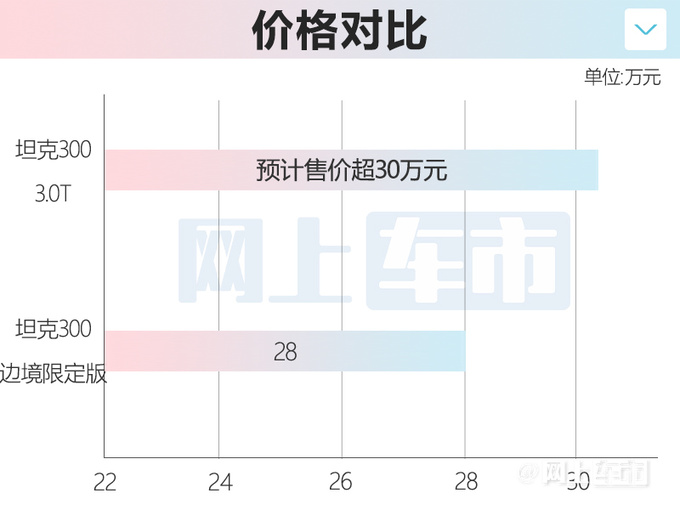 坦克300将推新车型搭3.0T发动机 预计售价超30万-图1