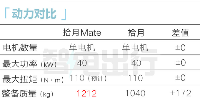 加长36厘米凯翼拾月5门版或命名Mate配全景天窗-图2