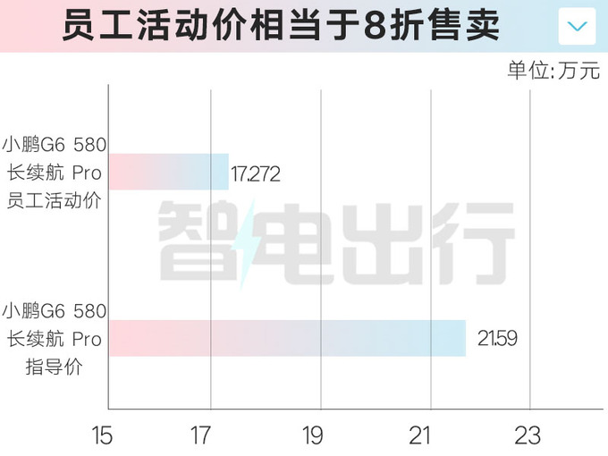 小鹏G6员工内购折扣优惠4万多 只卖17.272万-图5