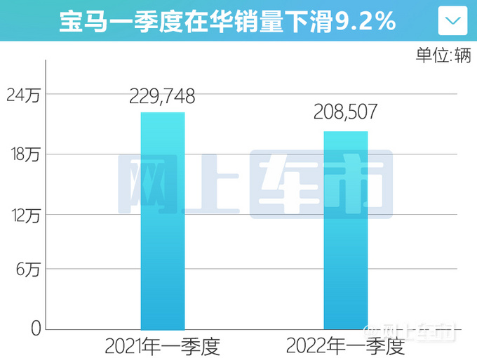 宝马一季度电动车销量大涨149 在华销量超20万辆-图2