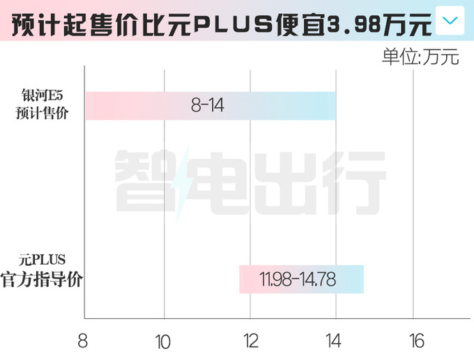 吉利高管银河E5或8月上市比元PLUS大卖8万能火吗-图7