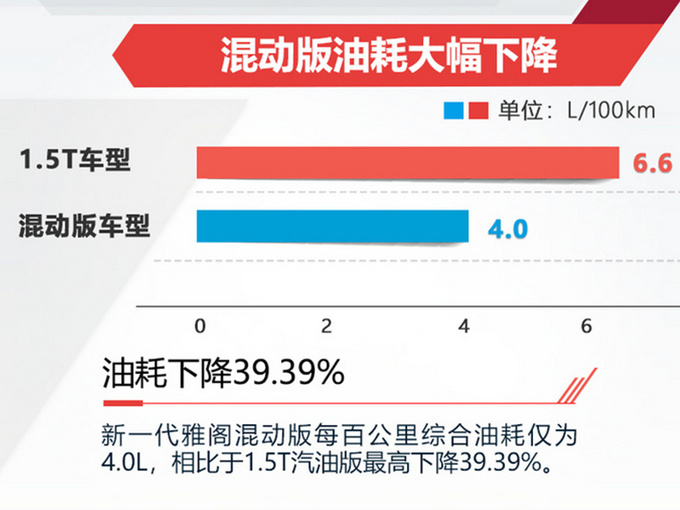 新一代雅阁混动每百公里仅需油费30元 增5项安全配置-图2