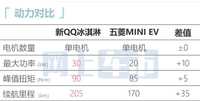 官方降价奇瑞新QQ冰淇淋售2.99万起 续航205km-图12