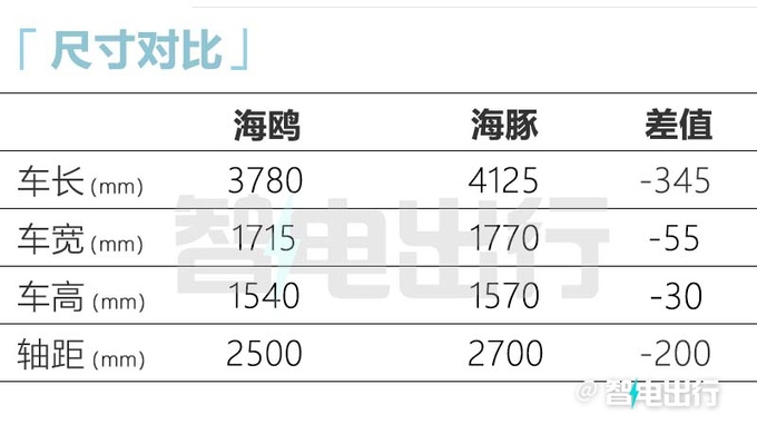 比预售便宜6000元比亚迪海鸥售7.38-8.98万元-图8