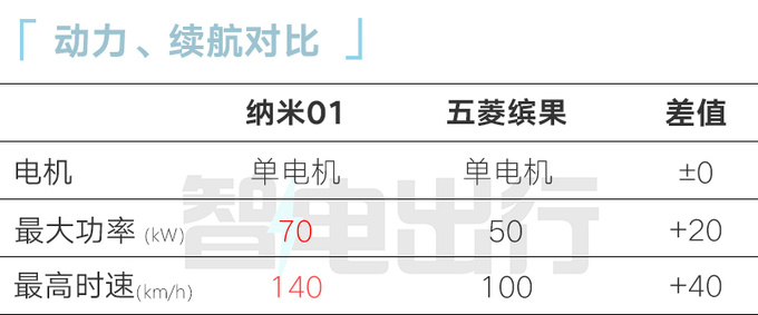 东风纳米01实拍比五菱缤果大很多 预计6万起售-图4