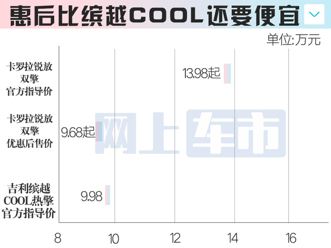 丰田新卡罗拉锐放将上市现款降4万 比吉利缤越便宜-图1