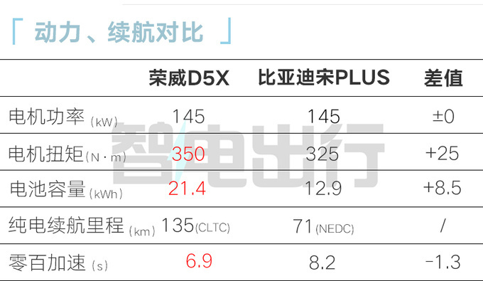 榮威D5X混動5月上市4S定位12萬級比eRX5便宜-圖1