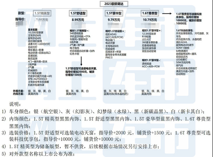 奇瑞新欧萌达配置曝光明天上市 预计售7.99-10.79万-图4