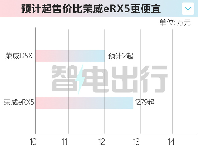 榮威D5X混動5月上市4S定位12萬級比eRX5便宜-圖2