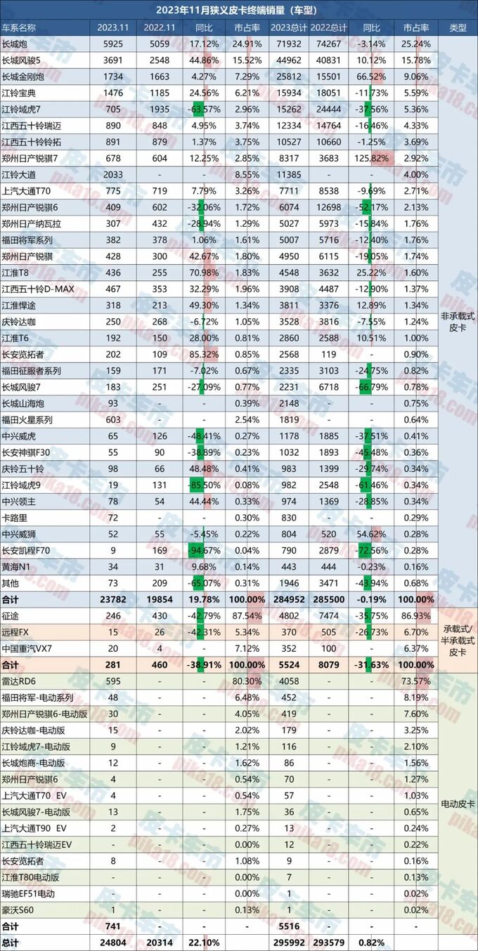 最新11月皮卡终端销售24804辆同比增长22.1-图3