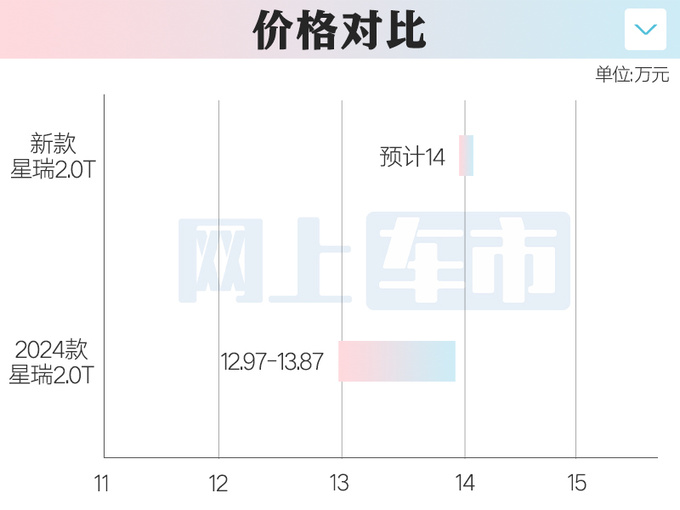 吉利新星瑞曝光2.0T动力更强 4S店现款降4万甩卖-图1