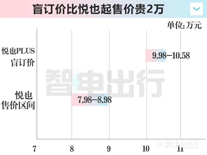 宝骏悦也PLUS或4月13日上市盲订价9.98-10.58万-图5