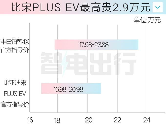 豐田鉑智4X售17.98萬起優化電池結構比宋PLUS大-圖5