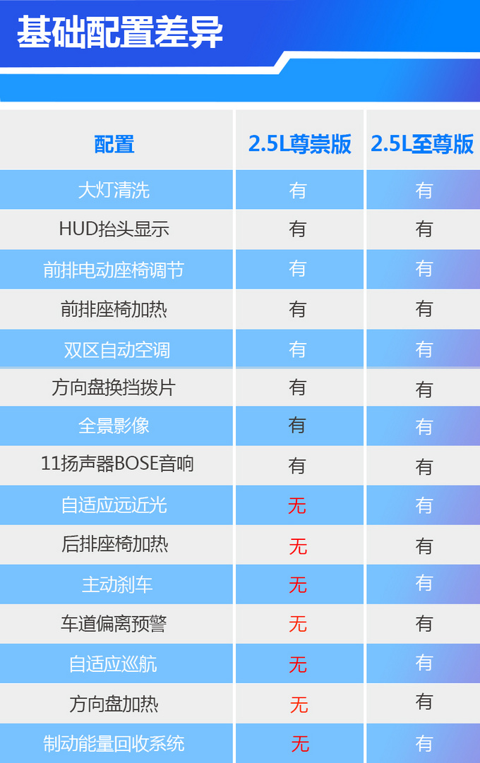 17万起 配LED大灯/双区空调 新款阿特兹买哪款-图14