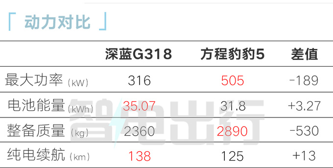 深藍(lán)G318街頭實(shí)拍有拖掛資質(zhì) 純電續(xù)航164km-圖2