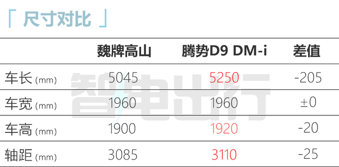 魏牌高山首发亮相标配超长滑轨 搭智能电动四驱-图4