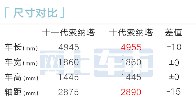 现代第十一代索纳塔首发动力更强 换贯穿式大灯-图7