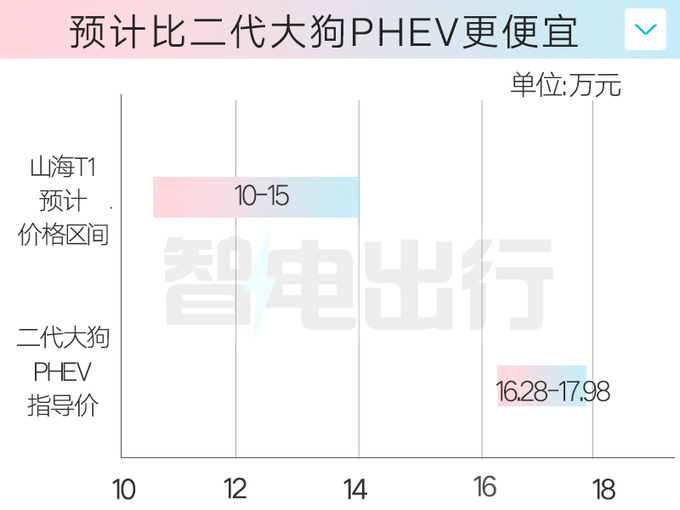 奇瑞捷途销售山海T1或10月上市主打10-15万级-图2