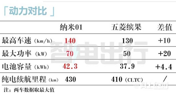东风纳米01预售X.XX-X.XX万元标配快充 续航430km-图15