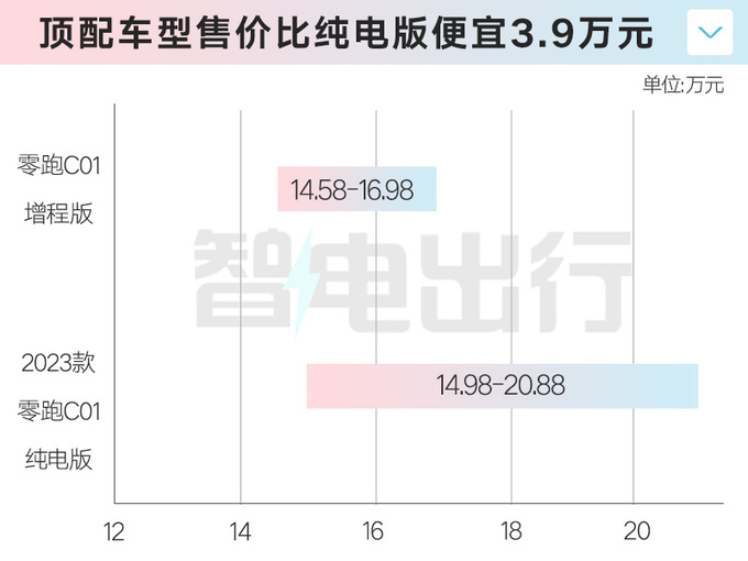 零跑C01銷量三連降推增程版 售價降3.9萬元-圖1
