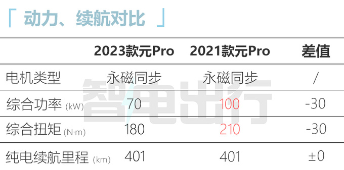比预售更便宜比亚迪新元Pro售9.58-11.38万元-图3