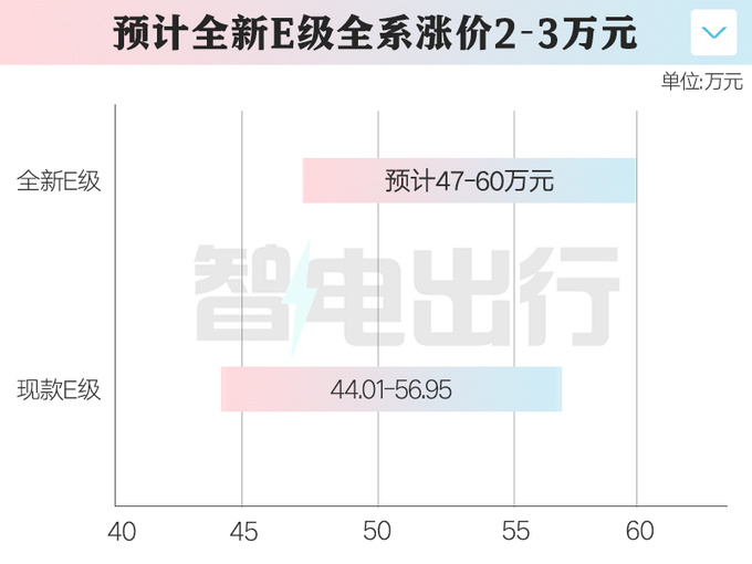 奔驰全新国产E级或11月17日上市销售全系涨3万-图1