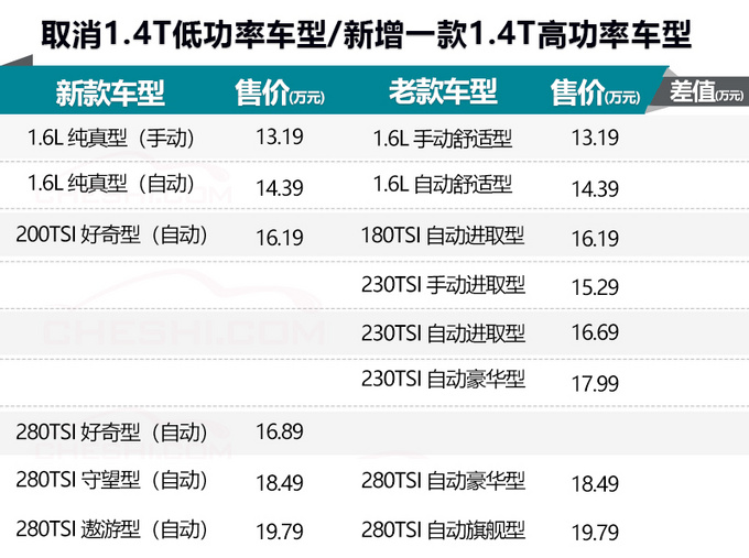 大众新款高尔夫·嘉旅动力升级 13.19万元起售-图1
