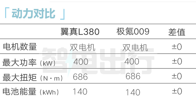 吉利翼真L380售XX.XX万起比极氪009大便宜X万-图10