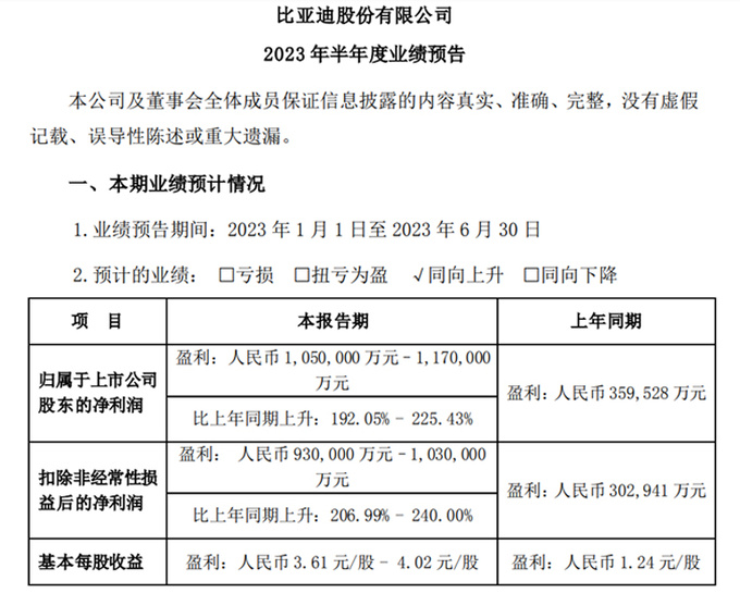 比亚迪上半年净利润预增192 卖一辆车仅赚7451元-图6