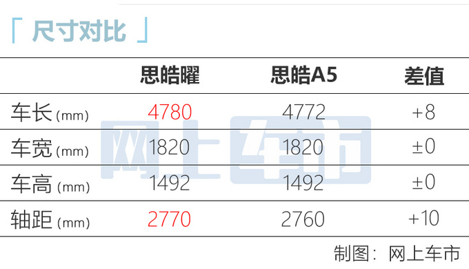 思皓曜8月29日预售 1.5T动力比思域强 预计8万起售-图8