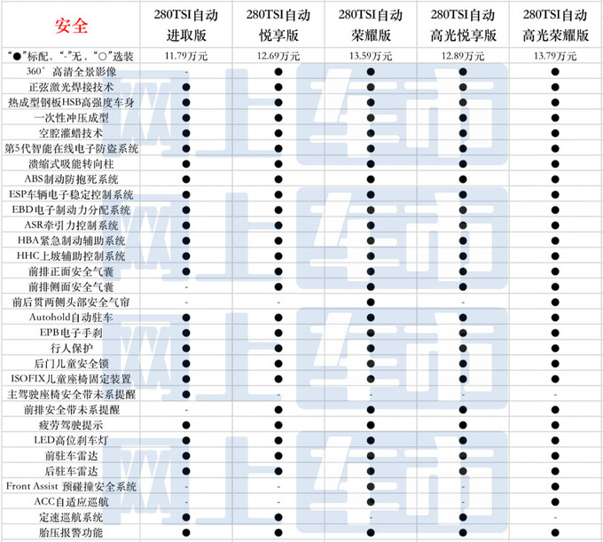 多35项配置/最高差2万新款捷达VS7买哪款最值-图3