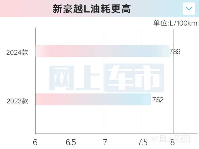 官方降价吉利新豪越L售xx.xx万起 烧92号汽油-图1