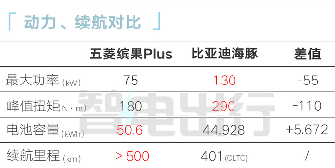 五菱将推缤果Plus-加长14厘米现款缤果优惠x万-图5