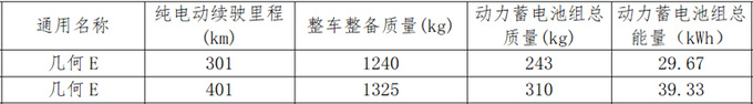 吉利新几何E三季度上市换小容量电池 售价将下调-图1