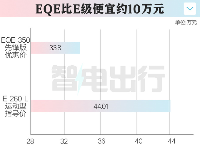 奔驰4S店E级纯电优惠15万比小鹏P7i还便宜-图6