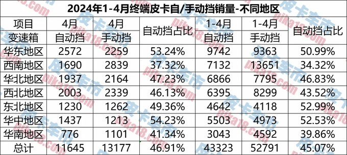 哪些地区消费者认准自动挡1-4月自动挡皮卡区域销量分析-图4