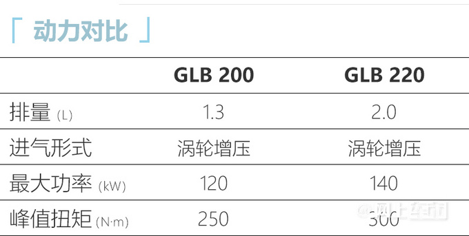 最高涨2.2万<a href=https://www.qzqcw.com/z/benchi/ target=_blank class=infotextkey>奔驰</a>新款GLB增2.0T 29.59万起售-图2