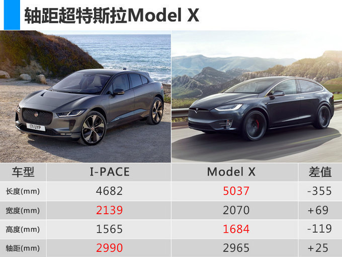  ¨竞争>捷豹电动suv-8月上市≤万元≥ 售68万竞争特斯拉model x