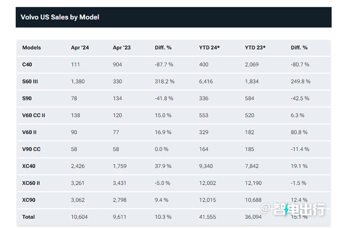 沃尔沃一季度电车销量下降69会成为第二个极星-图4