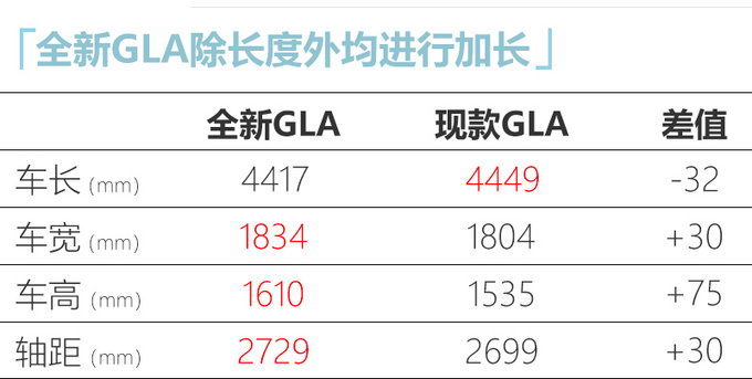 北京奔驰全新GLA投产 尺寸大幅加长或27万起售-图1