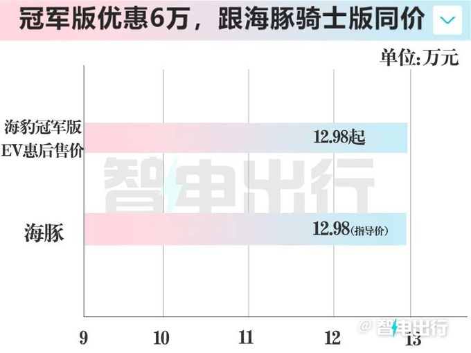 海豹07 EV內飾實拍冠軍版降6萬甩賣和海豚同價-圖6