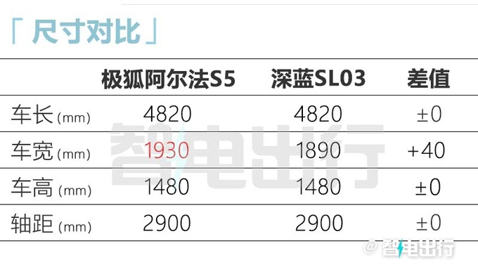 极狐阿尔法S5明年4月预售标配800V超充 预计16万起-图8