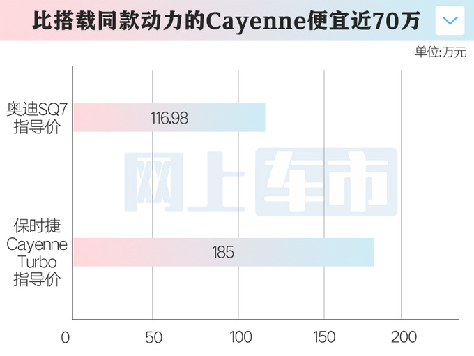 比预售更便宜奥迪SQ7售116.98万 搭八缸4.0T动力-图4