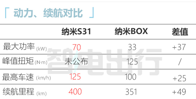 东风S31配置曝光11月上市 比五菱宾果大一圈-图3