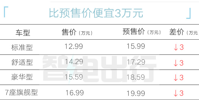 比预售便宜3万奇瑞风云T9售12.99万起 订单超5万-图2
